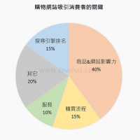 購物網站吸引消費者的關鍵