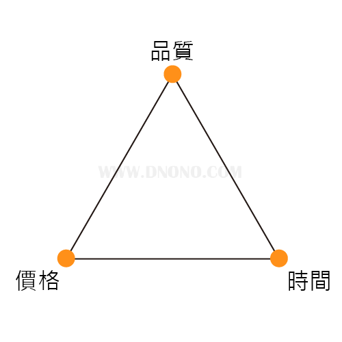 價格、品質、時間